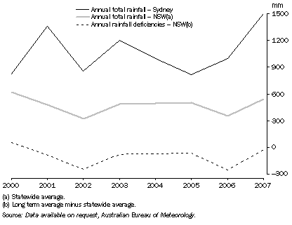 Graph: 12.2 RAINFALL, Sydney and NSW—2000–2007