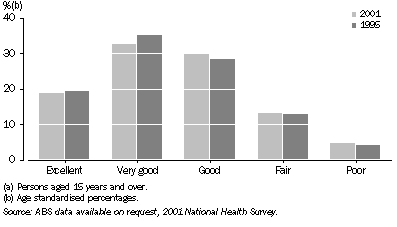 Graph: Self-assessed health status (a) — 1995 and 2001