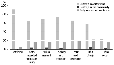 Graph: DEFENDANTS PROVEN GUILTY, Selected principal offence by custodial sentence