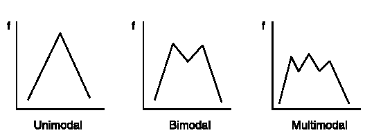 Image: examples of unimodal, bimodal and multimodal line graphs