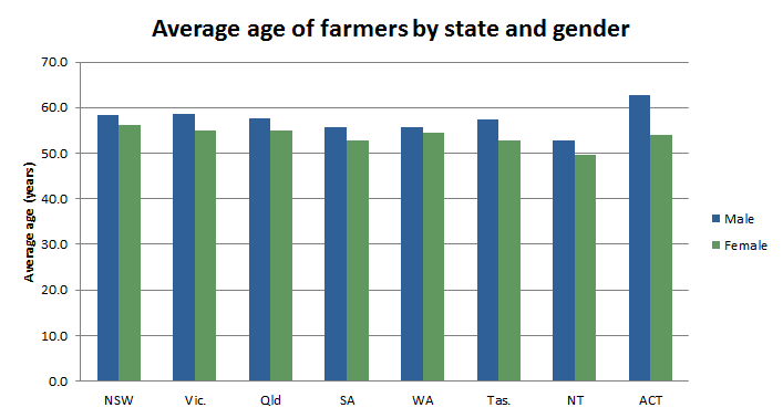 Image: Graph showing the average age of farmers in years by state/territory and gender in 2017-18
