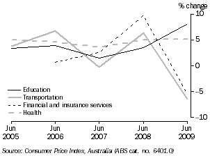 Graph: CONSUMER PRICE INDEX (selected groups, percentage change) , Hobart