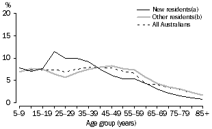 Line graph: age distribution of selected major population regions (new residents(a), other residents(b) and all Australians - 2006