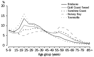 Line graph: age distribution of arrivals(a) to selected major population regions - 2006 (Brisbane, Gold Coast-Tweed, Sunshine Coast, Hervey Bay and Townsville)
