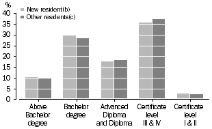 Column graph: people aged 25-64 years: Level of highest non-school qualification(a) - 2006