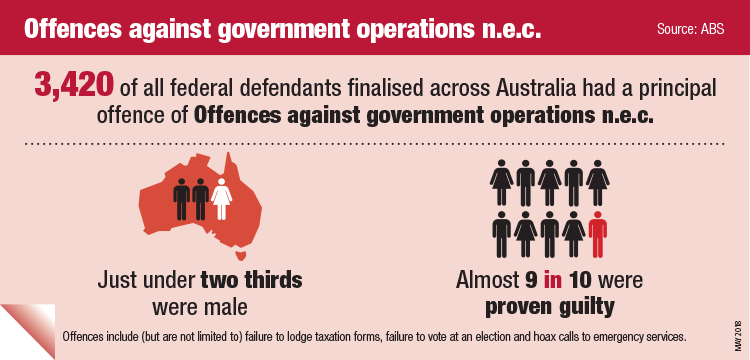 Image showing characteristics of Offences against government operations n.e.c.