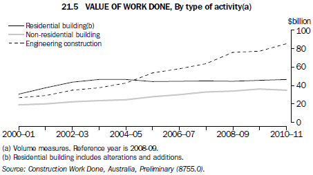 Graph 21.5 Value of work done, By type of activity(a)