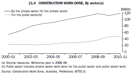 Graph 21.4 Construction work done, By sector(a)