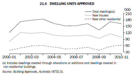 Graph 21.6 Dwelling units approved