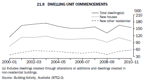 Graph 21.8 Dwelling unit commencements