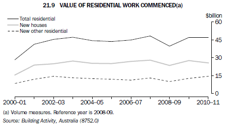 Graph 21.9 Value of residential work commenced(a)