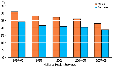 Column graph: Rate of current smokers by sex for each National Health Survey (1989-90, 1995, 2001, 2004-05, 2007-08)