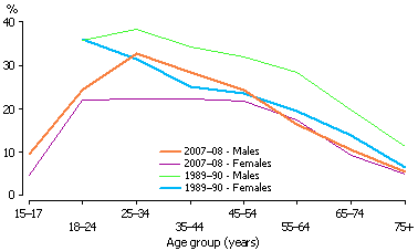 Line graph: rate of current smokers by age group and sex, 1989-90 and 2007-08