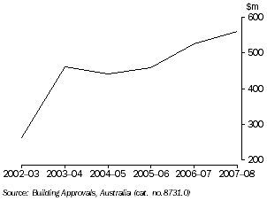 Graph: Value of New Building Approvals (residential), Tasmania