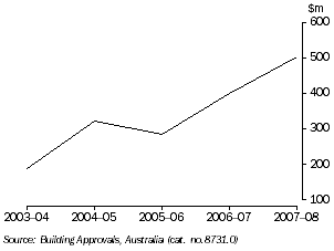 Graph: Value of New Building Approvals (non-residential), Tasmania