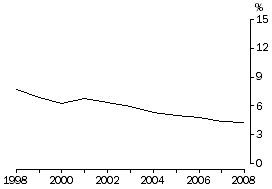 Line graph: Unemployment rate, 1998-2008