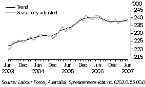 Graph: Labour Force, Tasmania