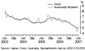 Graph: Unemployment rate, Tasmania