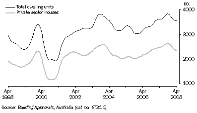 Graph: Dwelling Units Approved, Trend—Queensland