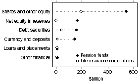 Graph: Assets of pension funds and life insurance corps.