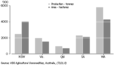 Graph: 16.18 WHEAT PRODUCTION AND AREA, By state -- 2007-08