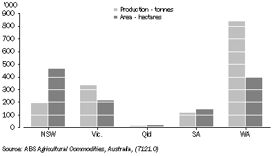Graph: 16.19 oats production and area by state—2007-08