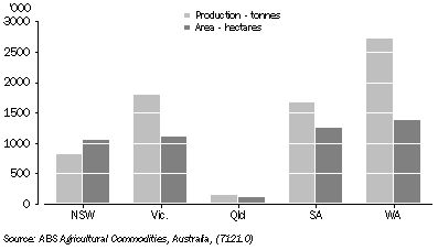 Graph: 16.20 barley production and area by state—2007-08