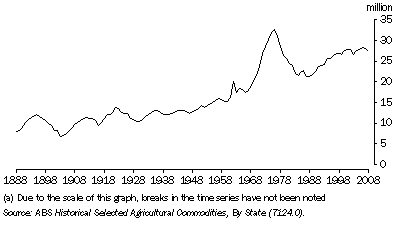 Graph: 16.28 CATTLE(a)—1888 to 2008