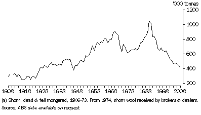 Graph: 16.37 Wool Production(a)—1908 to 2008
