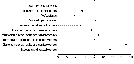 Graph: PERSONS WHO WERE WORKING AT FEBRUARY 2005 AND AT FEBRUARY 2006, Proportion who had a different occupation at February 2005 and February 2006