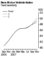 Graph: Trend sensitivity