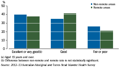 Graph: Self-Assessed Health Status by Remoteness