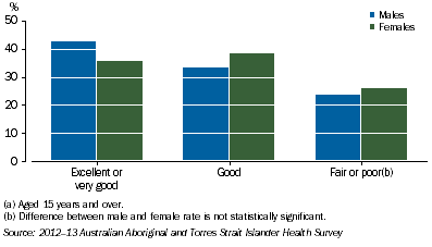 Graph: Self-Assessed Health Status by Sex