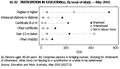 Graph - 10.32 Participation in Education, By level of study - May 2002