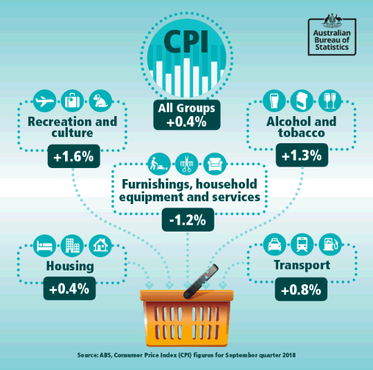 Alternate text: The CPI All Groups rose 0.4 per cent in the September quarter 2018. The most significant positive contributors are Recreation and culture +1.6 per cent; Alcohol and tobacco group +1.3 per cent; Housing group +0.4 per cent; and Transport gr