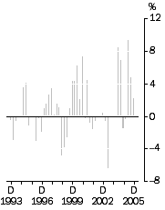 Graph - Export Price Index all groups, Quarterly % change