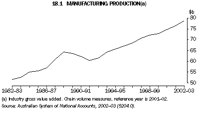 Graph 18.1: MANUFACTURING PRODUCTION(a)