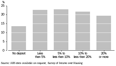 Graph: 9. Proportion of FHBs with a mortgage by size of deposit, 2007–08