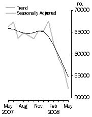 Graph: No. of dwelling commitments, Owner occupied housing