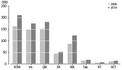 Graph: MOTOR CYCLE REGISTRATIONS, State/territory of registration—Census years 2009 and 2014