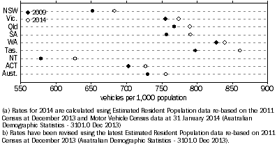 Graph: MOTOR VEHICLE REGISTRATIONS BY POPULATION(a)(b), State/territory of registration