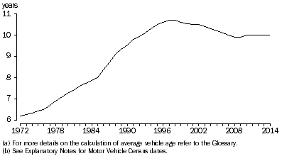 Graph: AVERAGE VEHICLE AGE(a) OF REGISTERED VEHICLES, Census years(b)