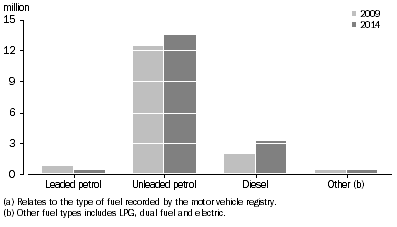 Graph: MOTOR VEHICLE REGISTRATIONS, Type of fuel(a)