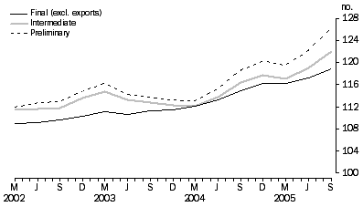 Graph: Comparison of SOP Indexes