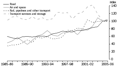 Graph: 11.2 TRANSPORT & STORAGE LABOUR PRODUCTIVITY BY SUB-INDUSTRY, (2004-05 = 100)