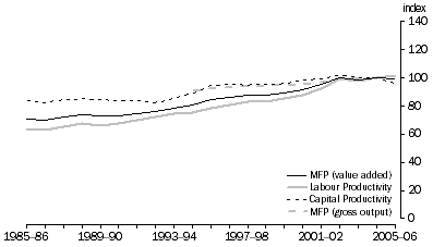 Graph: 11.1 TRANSPORT & STORAGE MFP, LABOUR AND CAPITAL PRODUCTIVITY, (2004-05 = 100)