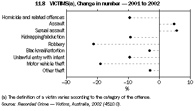 Graph - 11.8 Victims, Change in number - 2001 to 2002