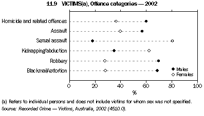 Graph - 11.9 Victims, Offence categories - 2002