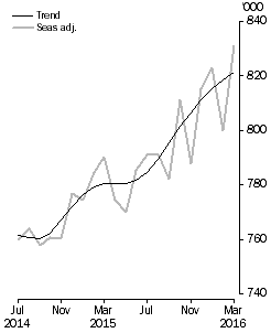 Graph: short-term resident departures