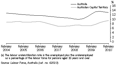 Graph: LABOUR FORCE UNDERUTILISATION RATE(a), Trend